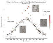 A scatter plot depicting First principal component of Sentinel-2 embeddings across years (2017-2023). There are three aerial images mapped onto the plot depicting a few of the images. There is a regression curve mapped to the first principal component of the embeddings. 