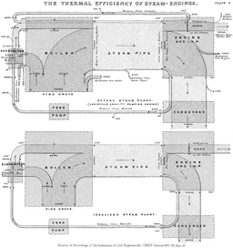 Sankey's original diagram