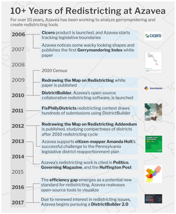 10 years of redistricting at Azavea timeline
