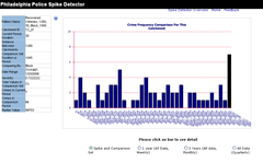 Graph from the original Crime Spike Detector showing a local spike in events