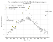 Scatter plot depicting the first principal component of Sentinel-2 embeddings across years (2017-2023). There are distinctions for cloudy images, and then pre and post-earthquake images. The shape of pre-earthquake points on the scatter plot is generally similar to a bell curve.