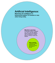 An infographic showing the relationship between Artificial Intelligence, Machine Learning, and Deep Learning. Three increasingly small nested circles describes each. 