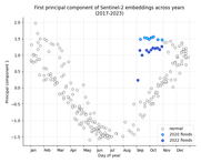 A scatterplot showing the first principal component of embeddings for each year overlaid on top of each other. We can see that similar times of the year have similar embeddings across the years. And the flood embeddings stand out for being atypical of the Sep-Oct period.