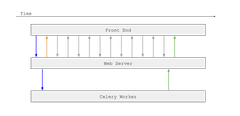 Asynchronous interaction between front-end, web server and Celery worker