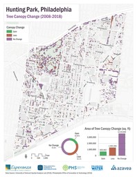 Hunting Park Tree Canopy Change between the years 2008 and 2018.