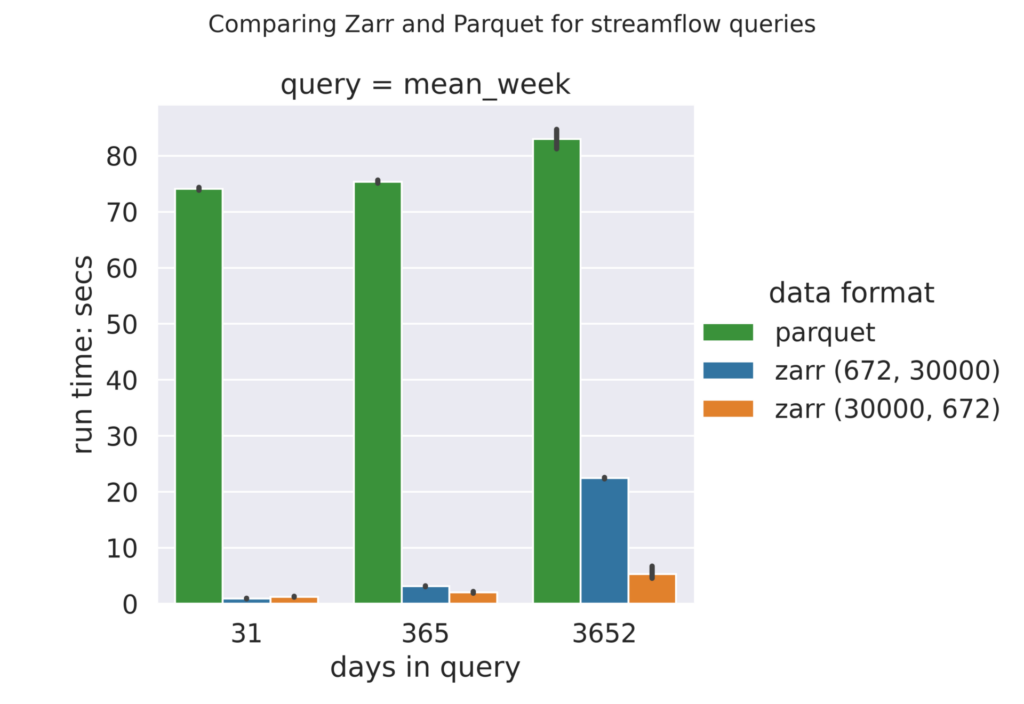 A bar graph comparing Zarr and Parquet for streamflow queries