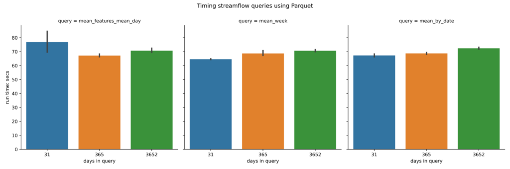 Three bar charts plotting the benchmarking numbers for the wide Parquet.