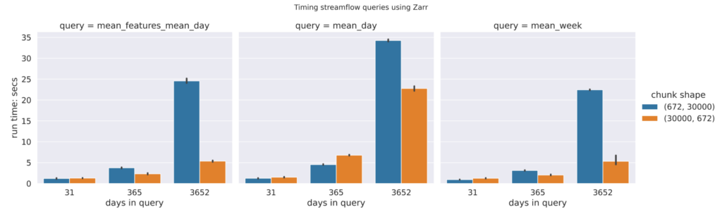 Three bar graphs demonstrating that a chunking scheme that generates long and narrow (30000672) performs better, than a chunking scheme that generates short and wide block arrays (67230000).