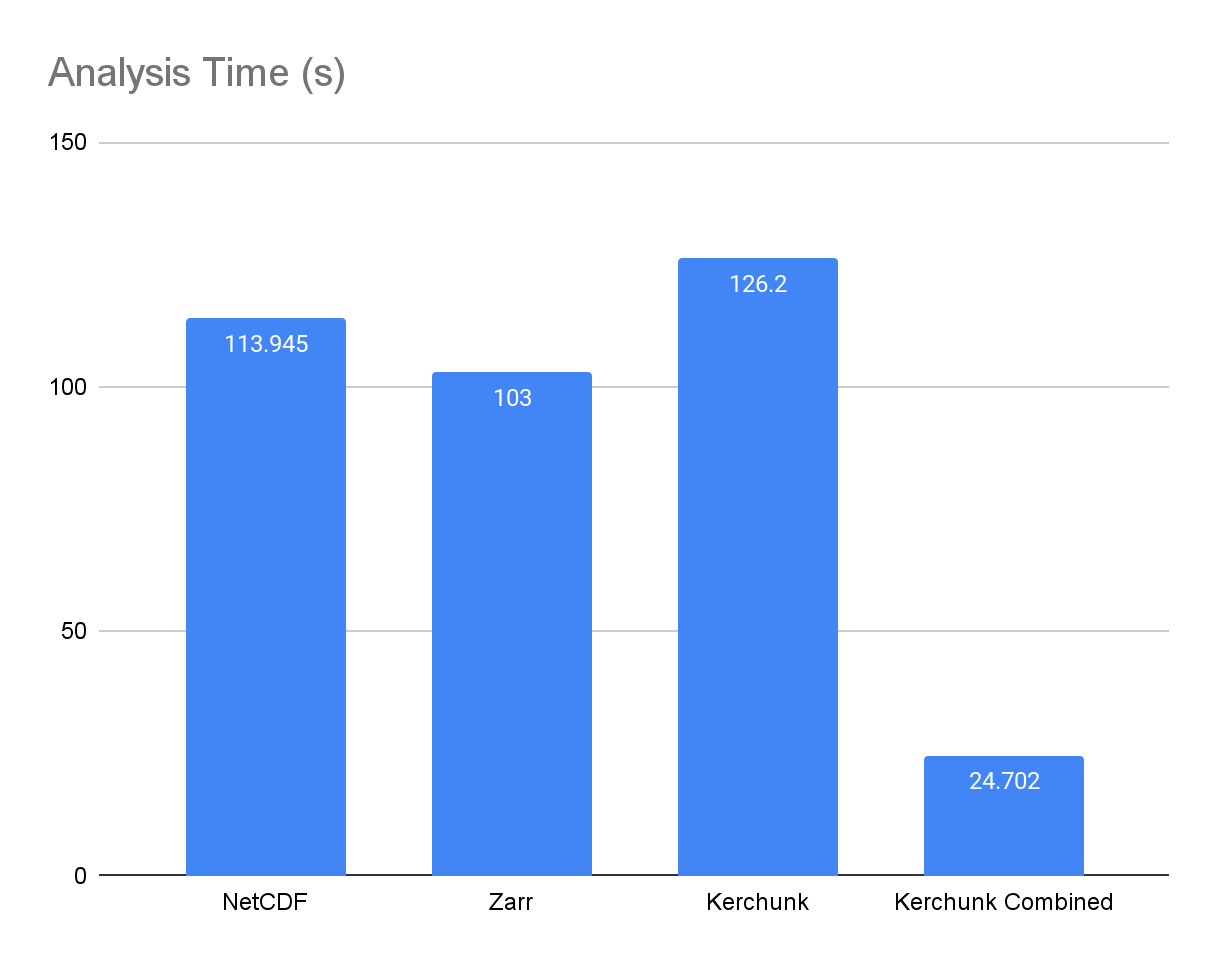 Chart Bar graph comparing the analysis times of the data access formats. Kerchunk Combined is the lowest, Kerchunk was the highest, followed by NetCDF, followed by Zarr.