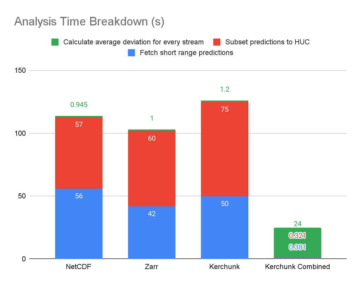 Chart Bar chart showing the data access formats and their Analysis Time Breakdowns showing timing for calculating average deviation for every stream, subset of predictions to HUC, and fetching short range predictions. Kerchunk Combined is the lowest by far, Kerchunk is the highest, followed by NetCDF, followed by Zarr.
