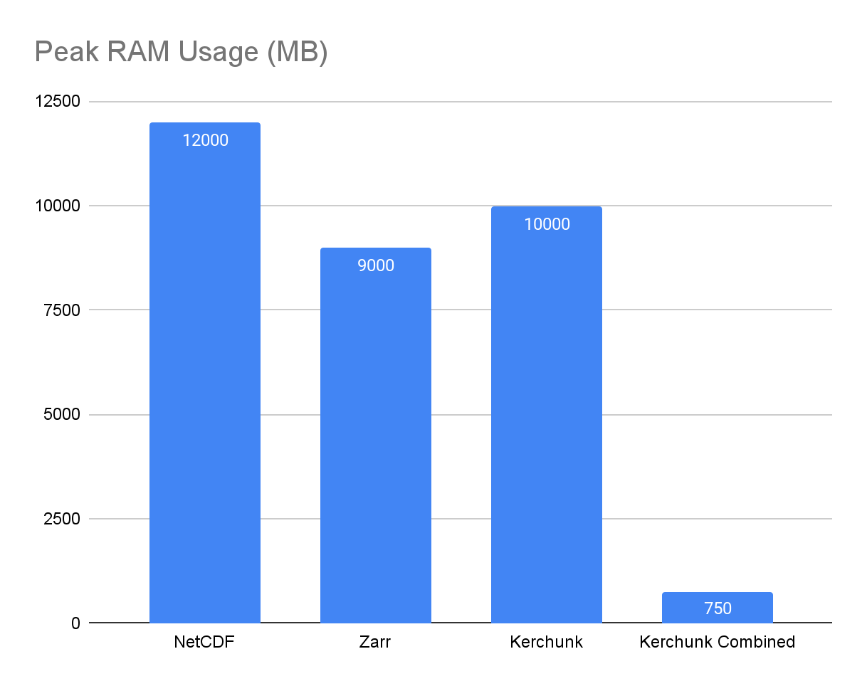 Chart A bar graph showing data access formats and their peak RAM usage in MB. The highest is NetCDF followed by Kerchunk, followed by Zarr, followed by Kerchunk Combined which is the lowest by far.